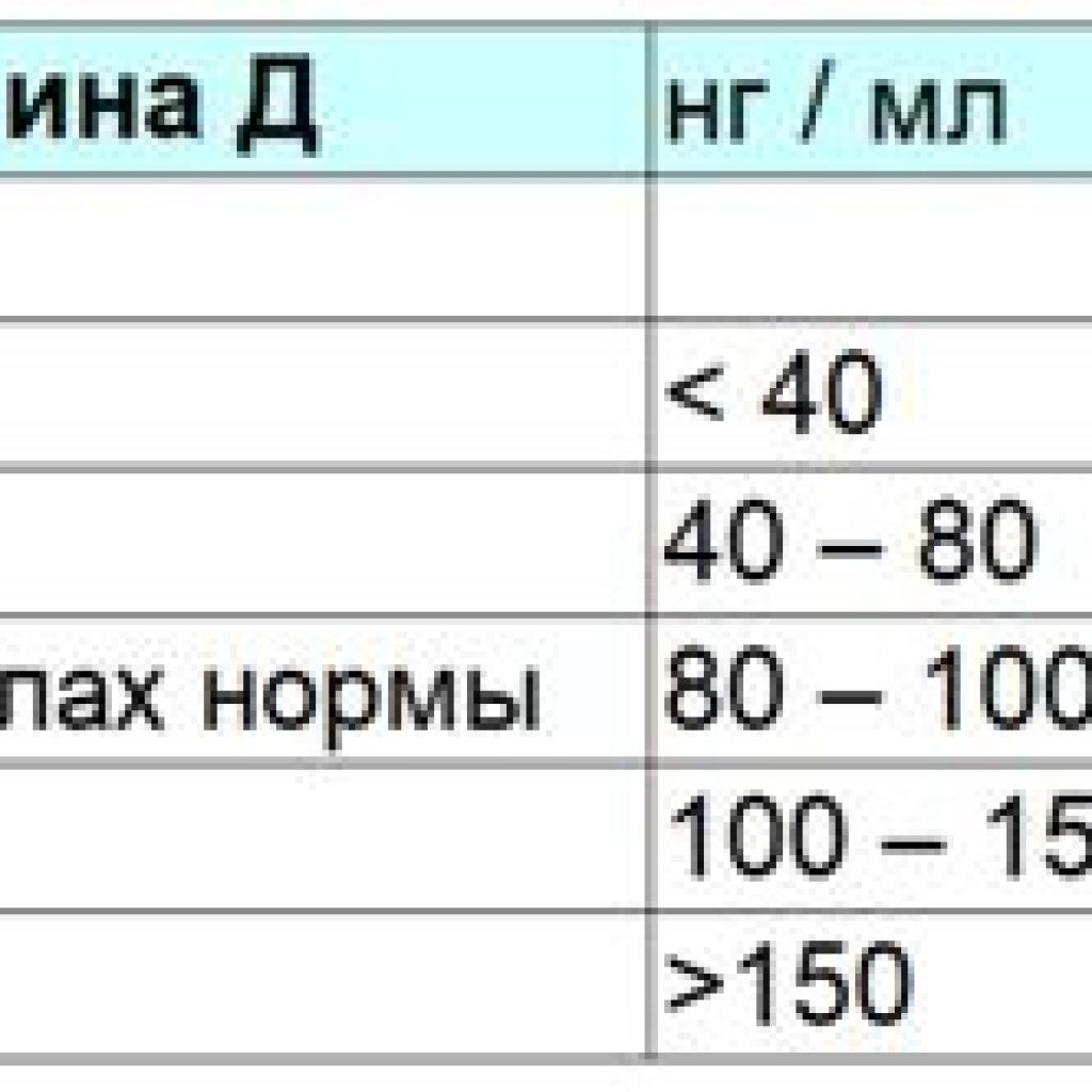 Нормы витамина D